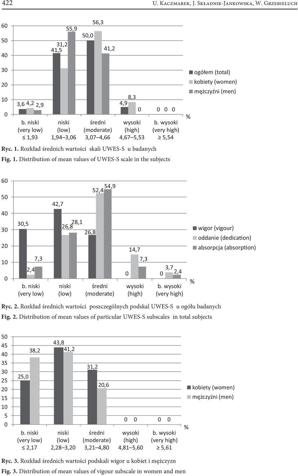 (absorp on) Ryc. 2. Rozkład ch wartości poszczególnych podskal UWES-S u ogółu badanych Fig. 2. Distribution of mean values of particular UWES-S subscales in total subjects 5 45 4 35 3 25 2 15 1 5 25, 43,8 38,2 41,2 2,17 2,28 3,2 31,2 2,6 3,21 4,8 4,81 5,6 5,61 Ryc.