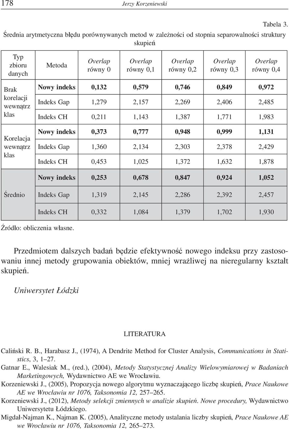 równy 0,4 Brak korelacji wewntrz klas Korelacja wewntrz klas Nowy indeks 0,132 0,579 0,746 0,849 0,972 Indeks Gap 1,279 2,157 2,269 2,406 2,485 Indeks CH 0,211 1,143 1,387 1,771 1,983 Nowy indeks