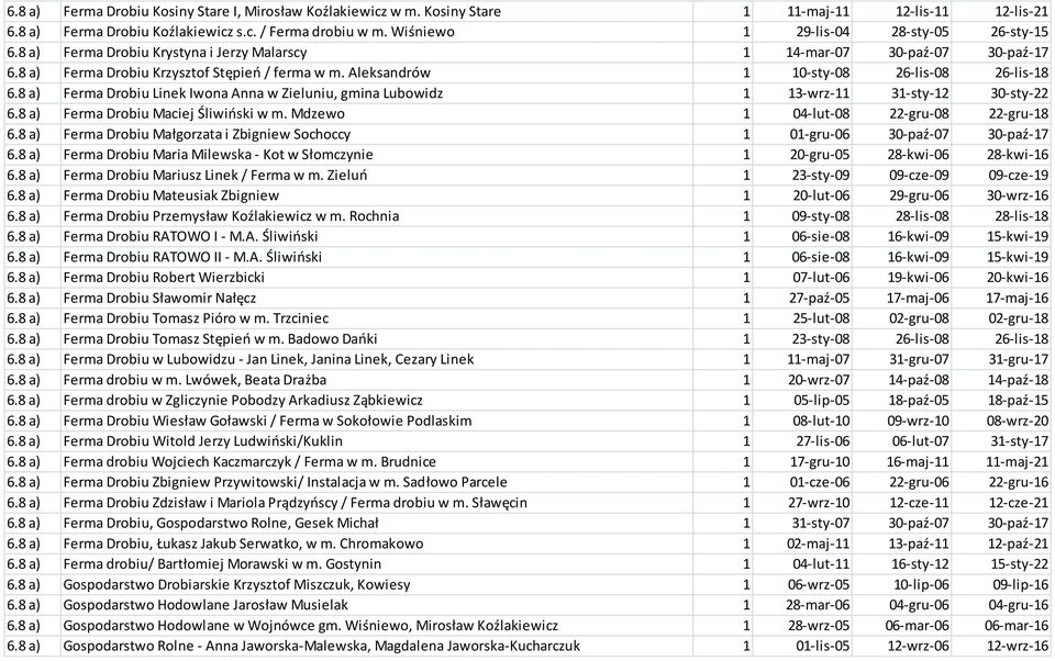 Aleksandrów 1 10-sty-08 26-lis-08 26-lis-18 6.8 a) Ferma Drobiu Linek Iwona Anna w Zieluniu, gmina Lubowidz 1 13-wrz-11 31-sty-12 30-sty-22 6.8 a) Ferma Drobiu Maciej Śliwiński w m.