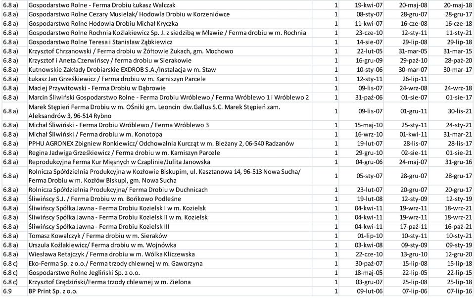 Rochnia 1 23-cze-10 12-sty-11 11-sty-21 6.8 a) Gospodarstwo Rolne Teresa i Stanisław Ząbkiewicz 1 14-sie-07 29-lip-08 29-lip-18 6.8 a) Krzysztof Chrzanowski / Ferma drobiu w Żółtowie Żukach, gm.