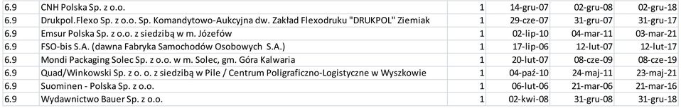 (dawna Fabryka Samochodów Osobowych S.A.) 1 17-lip-06 12-lut-07 12-lut-17 6.9 Mondi Packaging Solec Sp. z o.o. w m. Solec, gm. Góra Kalwaria 1 20-lut-07 08-cze-09 08-cze-19 6.