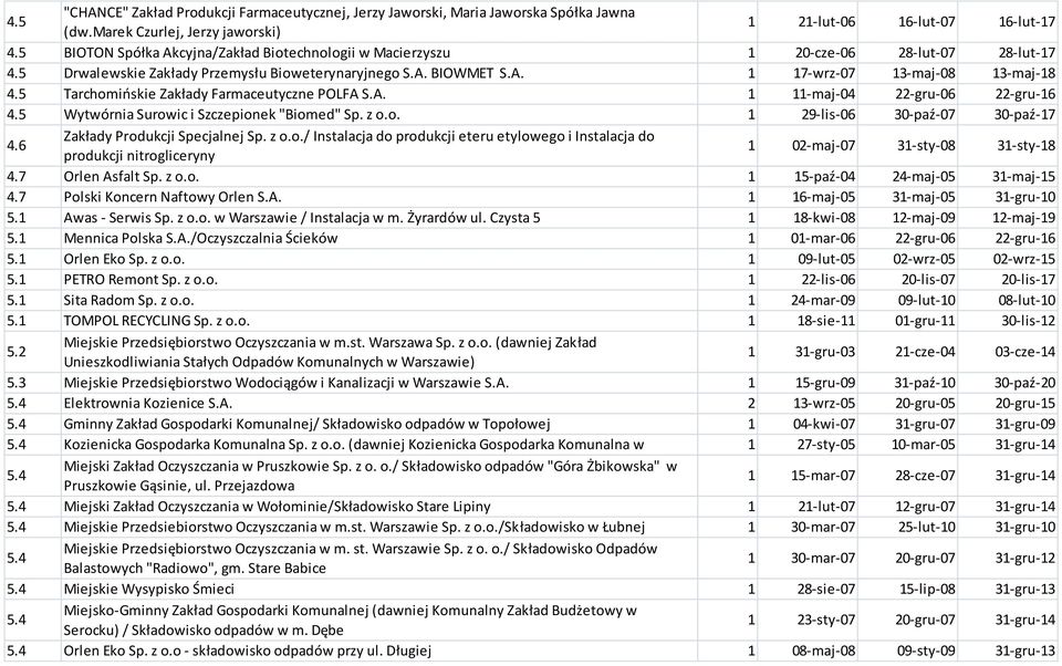 5 Tarchomińskie Zakłady Farmaceutyczne POLFA S.A. 1 11-maj-04 22-gru-06 22-gru-16 4.5 Wytwórnia Surowic i Szczepionek "Biomed" Sp. z o.o. 1 29-lis-06 30-paź-07 30-paź-17 4.