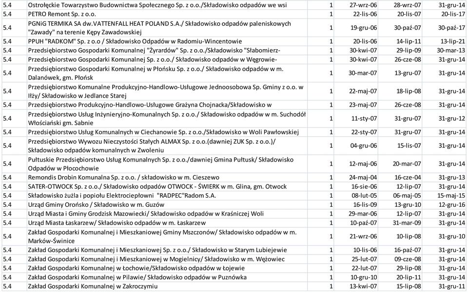o / Składowisko Odpadów w Radomiu-Wincentowie 1 20-lis-06 14-lip-11 13-lip-21 Przedsiębiorstwo Gospodarki Komunalnej "Żyrardów" Sp. z o.o./składowisko "Słabomierz- 1 30-kwi-07 29-lip-09 30-mar-13 Przedsiębiorstwo Gospodarki Komunalnej Sp.
