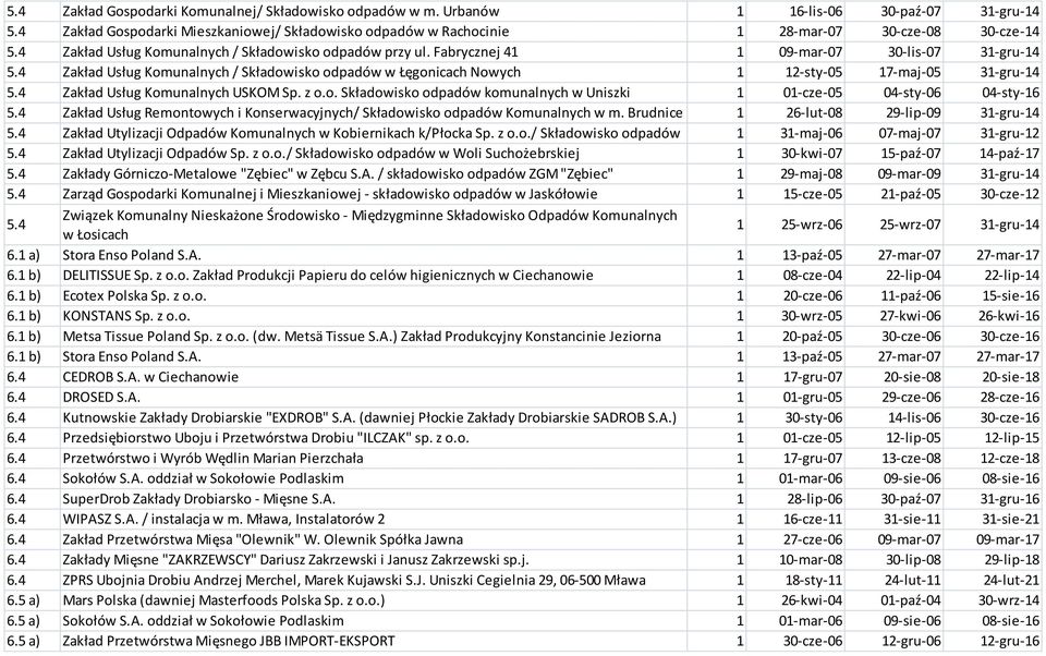 Fabrycznej 41 1 09-mar-07 30-lis-07 31-gru-14 Zakład Usług Kom
