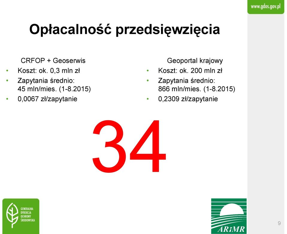 2015) 0,0067 zł/zapytanie Geoportal krajowy Koszt: ok.