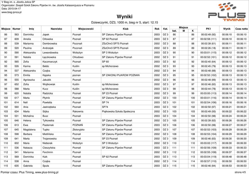 00:06:11 90 590 Aleksandra Lewandowska Wolsztyn SP 3 Wolsztyn 2003 DZ 3 90 90 00:03:01 (115) 00:06:12 00:06:12 91 591 Natalia Łączkowska Chludowo SP Zakonu Pijarów Poznań 2002 DZ 3 91 91 00:02:52
