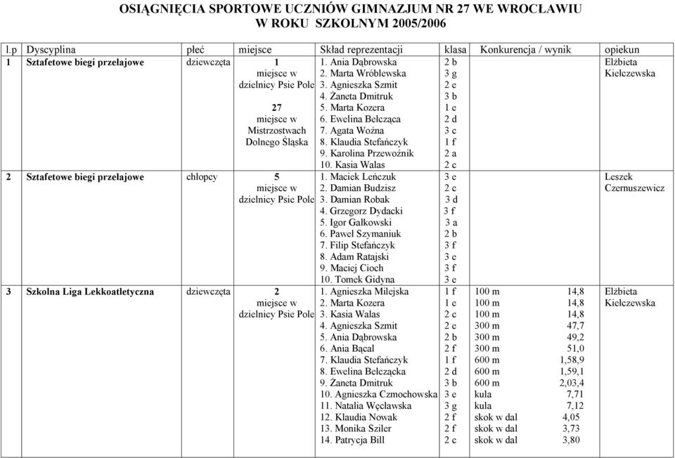 Lekkoatletyczna dziewczęta 2 1. Ania Dąbrowska 2. Marta Wróblewska 3. Agnieszka Szmit 4. Żaneta Dmitruk 5. Marta Kozera 6. Ewelina Bełcząca 7. Agata Woźna 8. Klaudia Stefańczyk 9.