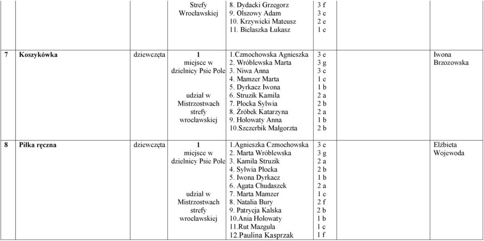 Niwa Anna 4. Mamzer Marta 5. Dyrkacz Iwona 6. Struzik Kamila 7. Płocka Sylwia 8. Źróbek Katarzyna 9. Hołowaty Anna 10.Szczerbik Małgorzta 1.