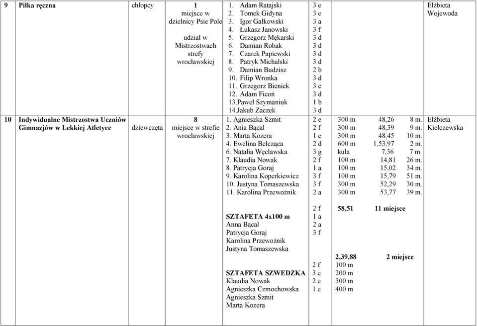 Jakub Zaczek 1. Agnieszka Szmit 2. Ania Bącal 3. Marta Kozera 4. Ewelina Bełcząca 6. Natalia Węcławska 7. Klaudia Nowak 8. Patrycja Goraj 9. Karolina Koperkiewicz 10. Justyna Tomaszewska 11.