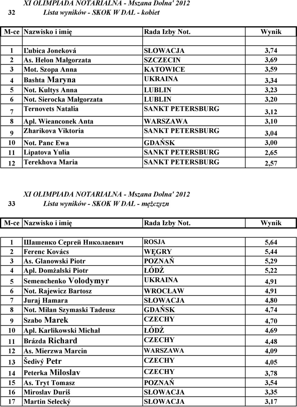 Panc Ewa GDAŃSK 3,00 11 Lipatova Yulia SA KT PETERSBURG 2,65 12 Terekhova Maria SA KT PETERSBURG 2,57 33 Lista wyników - SKOK W DAL - mężczyzn 1 Шашенко Сергей Николаевич ROSJA 5,64 2 Ferenc Kovács