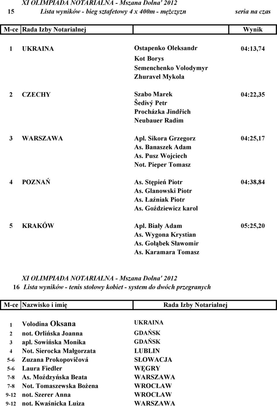 Glanowski Piotr As. Łaźniak Piotr As. Goździewicz karol 5 KRAKÓW Apl. Biały Adam 05:25,20 As. Wygona Krystian As. Gołąbek Sławomir As.