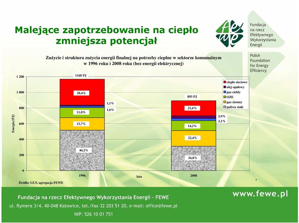 ciepło sieciowe olej opałowy 1 000 gaz ciekły 28,4% 893 PJ OZE gaz ziemny 1,1% 800 Energia [PJ] 11,0% 600