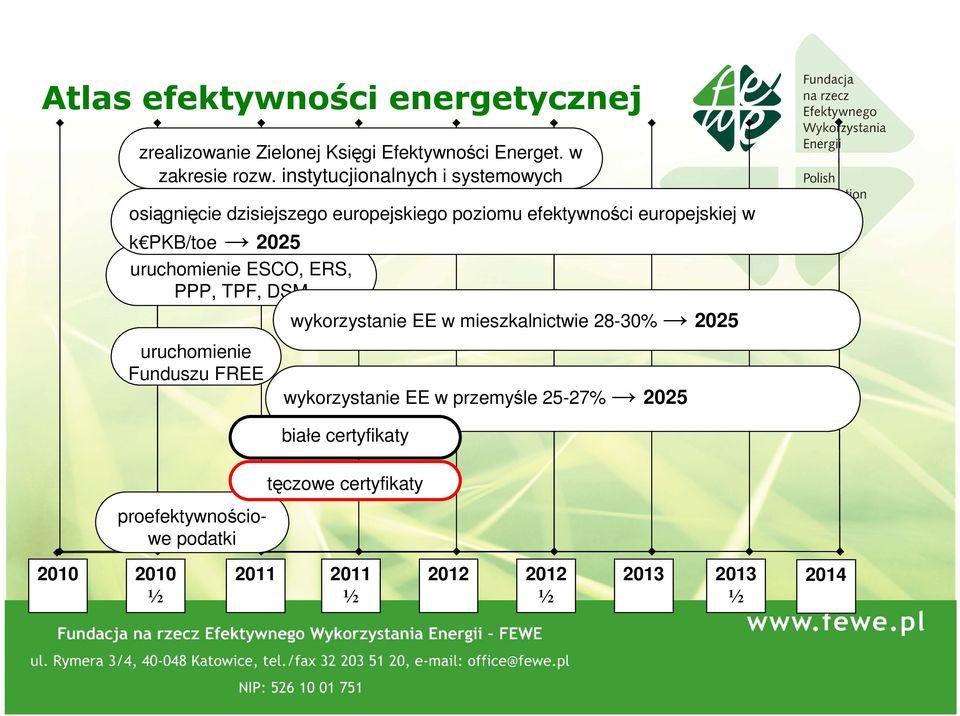 uruchomienie ESCO, ERS, PPP, TPF, DSM wykorzystanie EE w mieszkalnictwie 28-30% 2025 uruchomienie Funduszu FREE