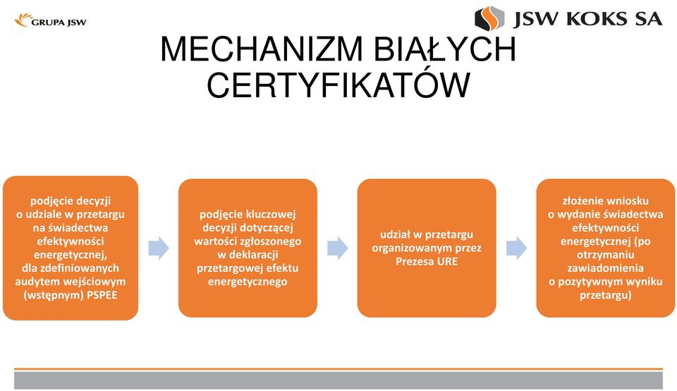 zgłoszonego w deklaracji przetargowej efektu energetycznego udział w przetargu organizowanym przez Prezesa URE