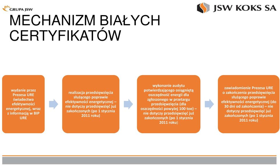 energii dla zgłoszonego w przetargu przedsięwzięcia (dla oszczędności powyżej 100 toe) nie dotyczy przedsięwzięć już zakończonych (po 1 stycznia 2011 roku)