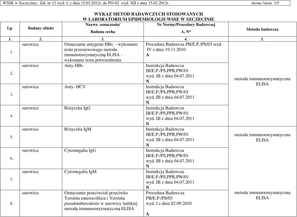 Oznaczanie antygenu HBs: - wykonanie Procedura Badawcza PB/E.P./PS/03 wyd. 1. testu przesiewowego metoda IV z dnia 19.11.2010 immunoenzymatyczną ELIS - wykonanie testu potwierdzenia 2. 3. 4. 5. 6.