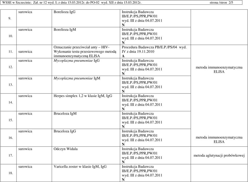 Oznaczanie przeciwciał anty HIV- Wykonanie testu przesiewowego metodą immunoenzymatyczną ELIS Procedura Badawcza PB/E.P./PS/04 wyd.