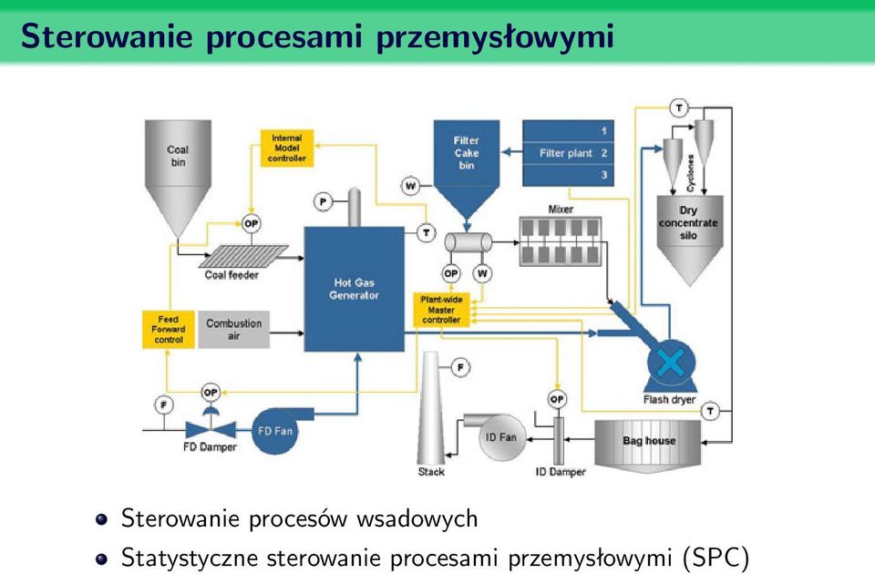 procesów wsadowych