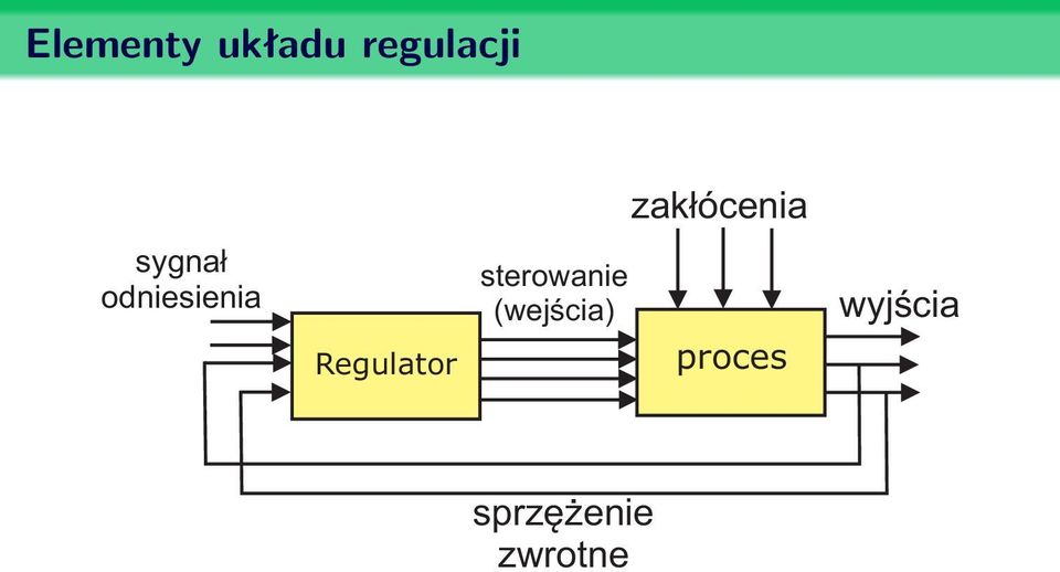 Regulator sterowanie