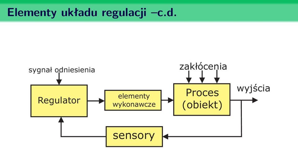 sygnał odniesienia zakłócenia