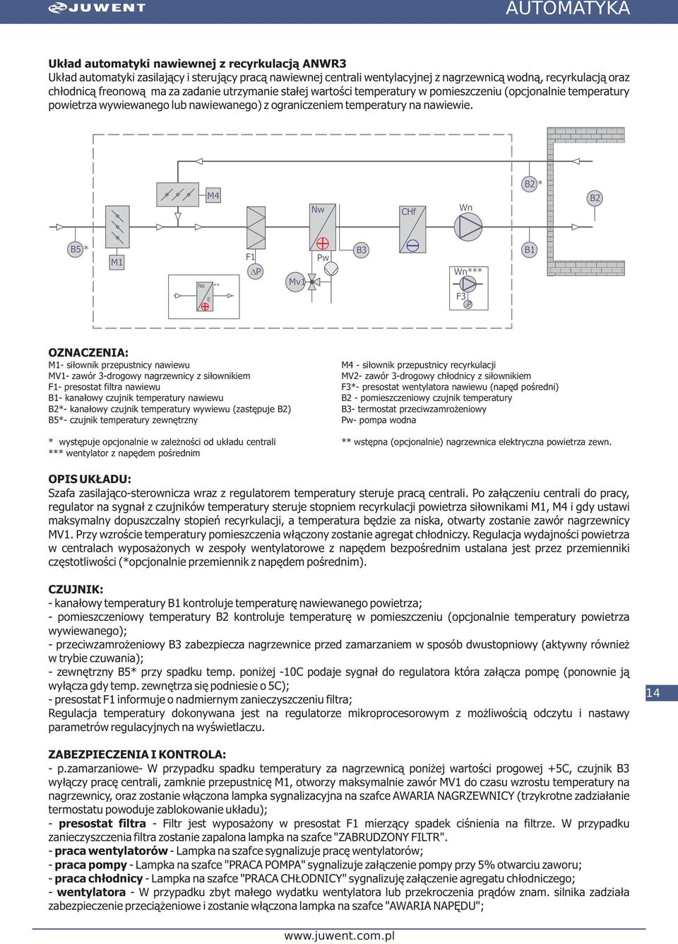 M4 CHf * - siłownik przepustnicy nawiewu M4 - siłownik przepustnicy recyrkulacji MV1- zawór 3-drogowy nagrzewnicy z siłownikiem MV2- zawór 3-drogowy chłodnicy z siłownikiem - presostat filtra nawiewu