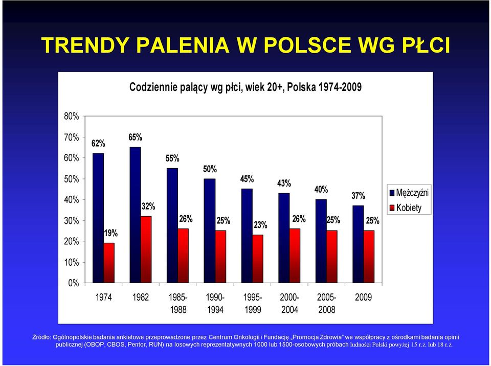 Ogólnopolskie badania ankietowe przeprowadzone przez Centrum Onkologii i Fundację Promocja Zdrowia we współpracy z ośrodkami badania opinii