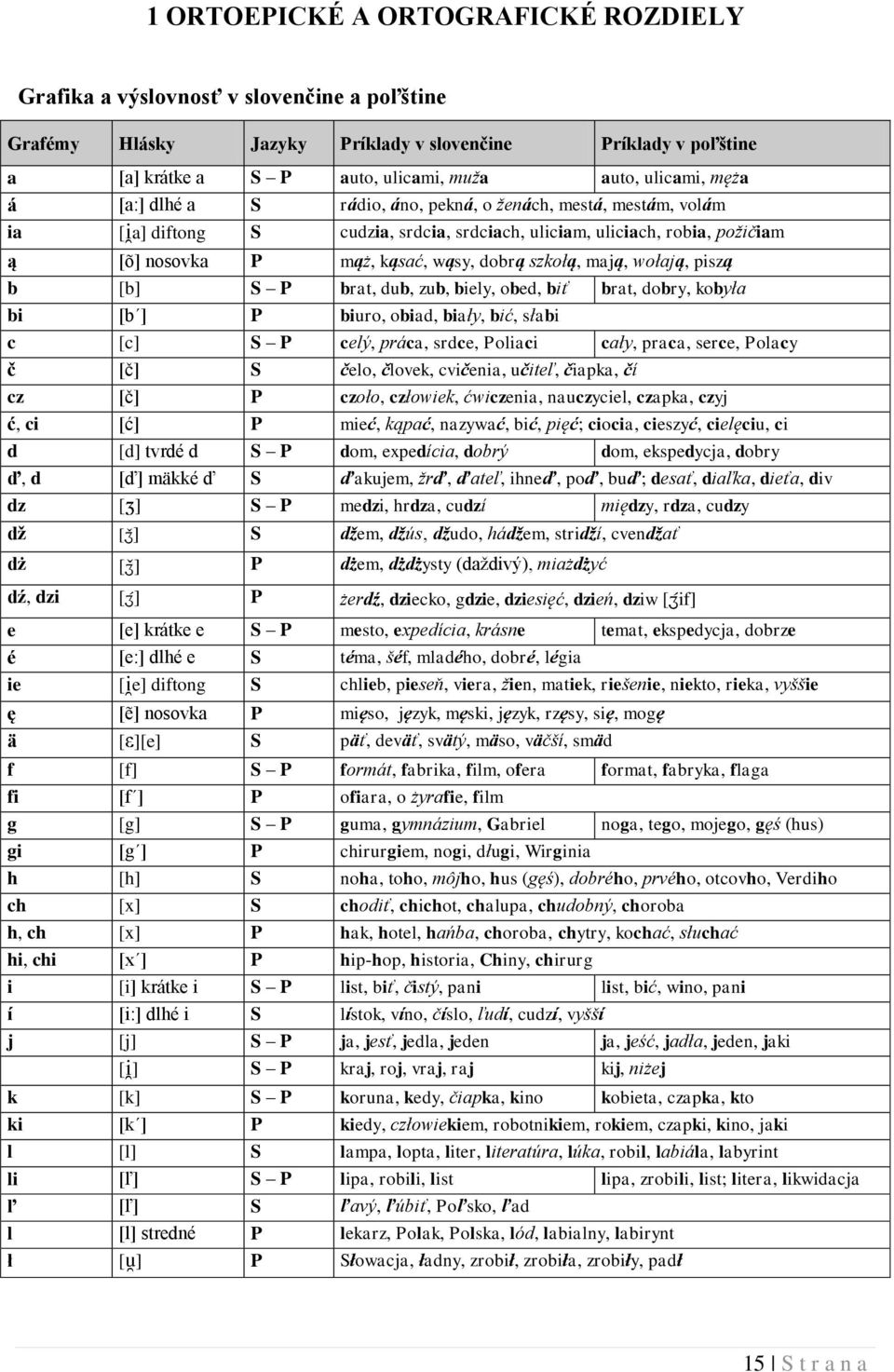 piszą b [b] brat, dub, zub, biely, obed, biť brat, dobry, kobyła bi [b ] biuro, obiad, biały, bić, słabi c [c] celý, práca, srdce, oliaci cały, praca, serce, olacy č [č] čelo, človek, cvičenia,