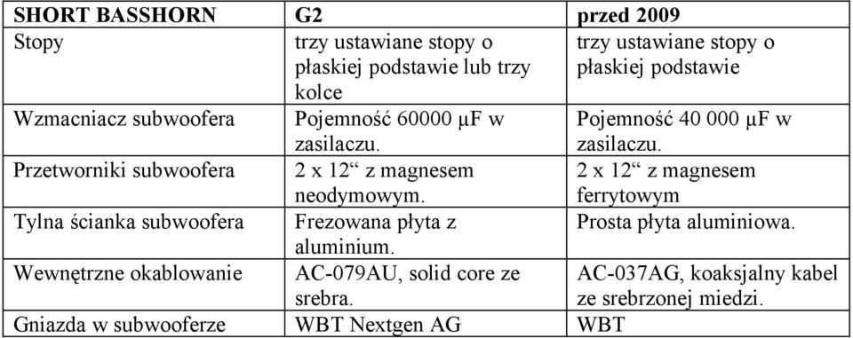 neodymowym. 2 x 12 z magnesem ferrytowym Tylna ścianka subwoofera Frezowana płyta z Prosta płyta aluminiowa.