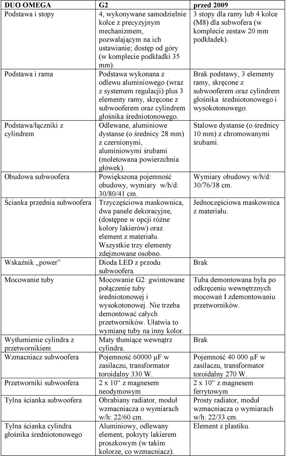ścianka subwoofera Tylna ścianka cylindra głośnika średniotonowego Podstawa wykonana z odlewu aluminiowego (wraz z systemem regulacji) plus 3 elementy ramy, skręcone z głośnika średniotonowego.