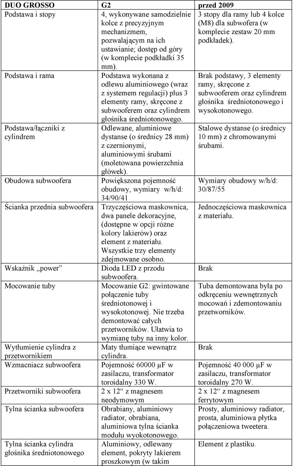 ścianka subwoofera Tylna ścianka cylindra głośnika średniotonowego Podstawa wykonana z odlewu aluminiowego (wraz z systemem regulacji) plus 3 elementy ramy, skręcone z głośnika średniotonowego.