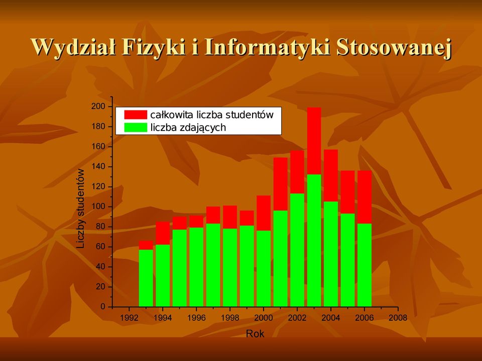 zdających 16 Liczby studentów 14 12 1 8