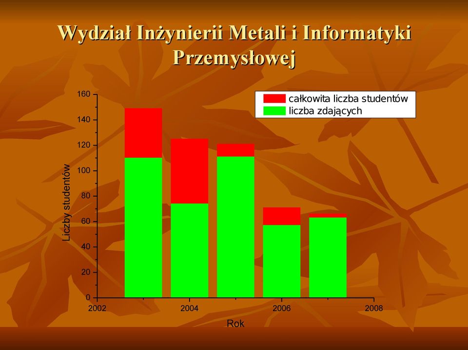 całkowita liczba studentów liczba