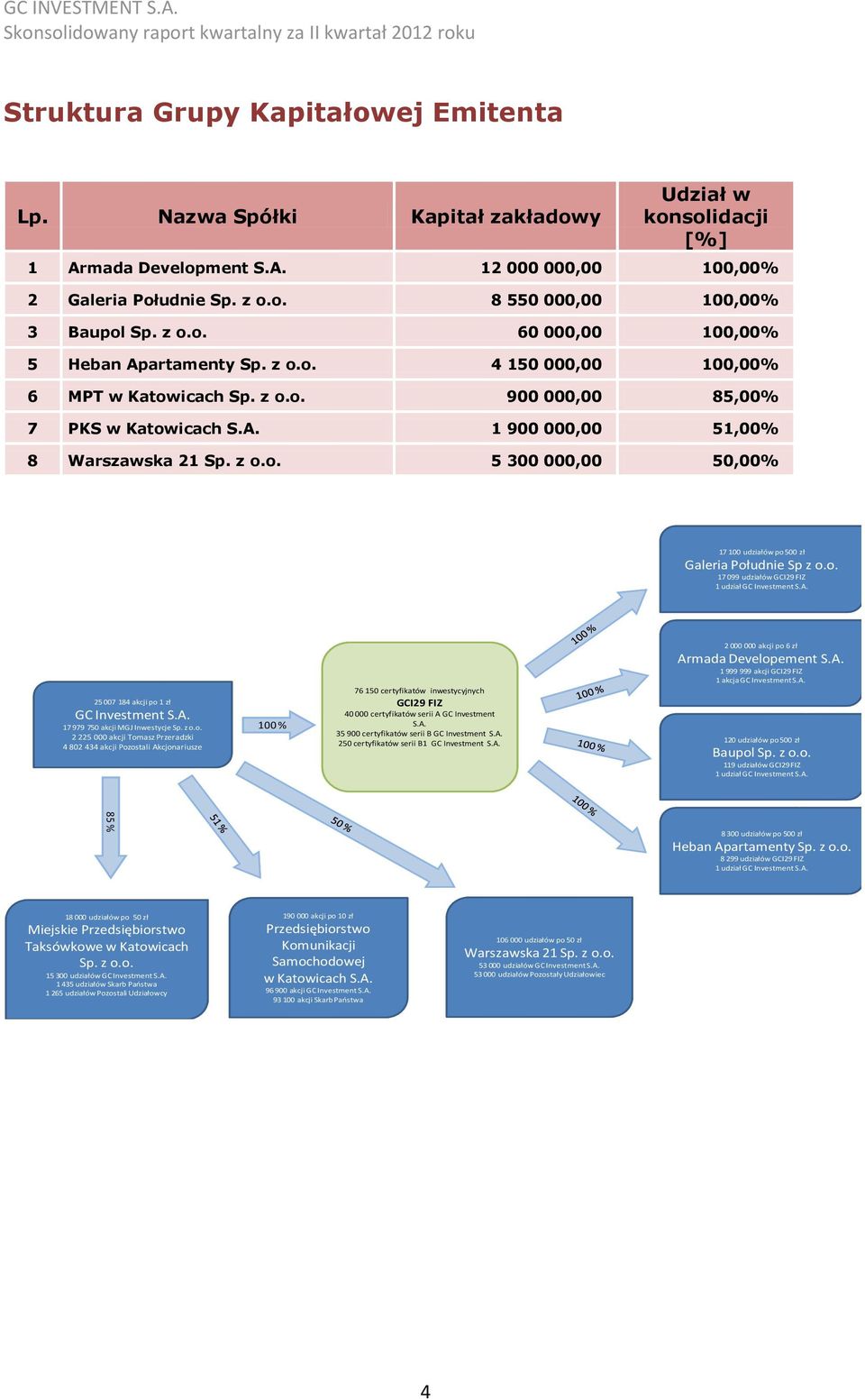 o. 17 099 udziałów GCI29 FIZ 1 udział GC Investment S.A. 25 007 184 akcji po 1 zł GC Investment S.A. 17 979 750 akcji MGJ Inwestycje Sp. z o.o. 2 225 000 akcji Tomasz Przeradzki 4 802 434 akcji Pozostali Akcjonariusze 100 % 76 150 certyfikatów inwestycyjnych GCI29 FIZ 40 000 certyfikatów serii A GC Investment S.