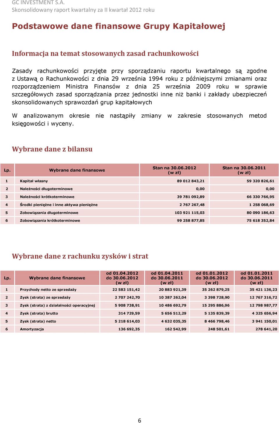 zakłady ubezpieczeń skonsolidowanych sprawozdań grup kapitałowych W analizowanym okresie nie nastąpiły zmiany w zakresie stosowanych metod księgowości i wyceny. Wybrane dane z bilansu Lp.