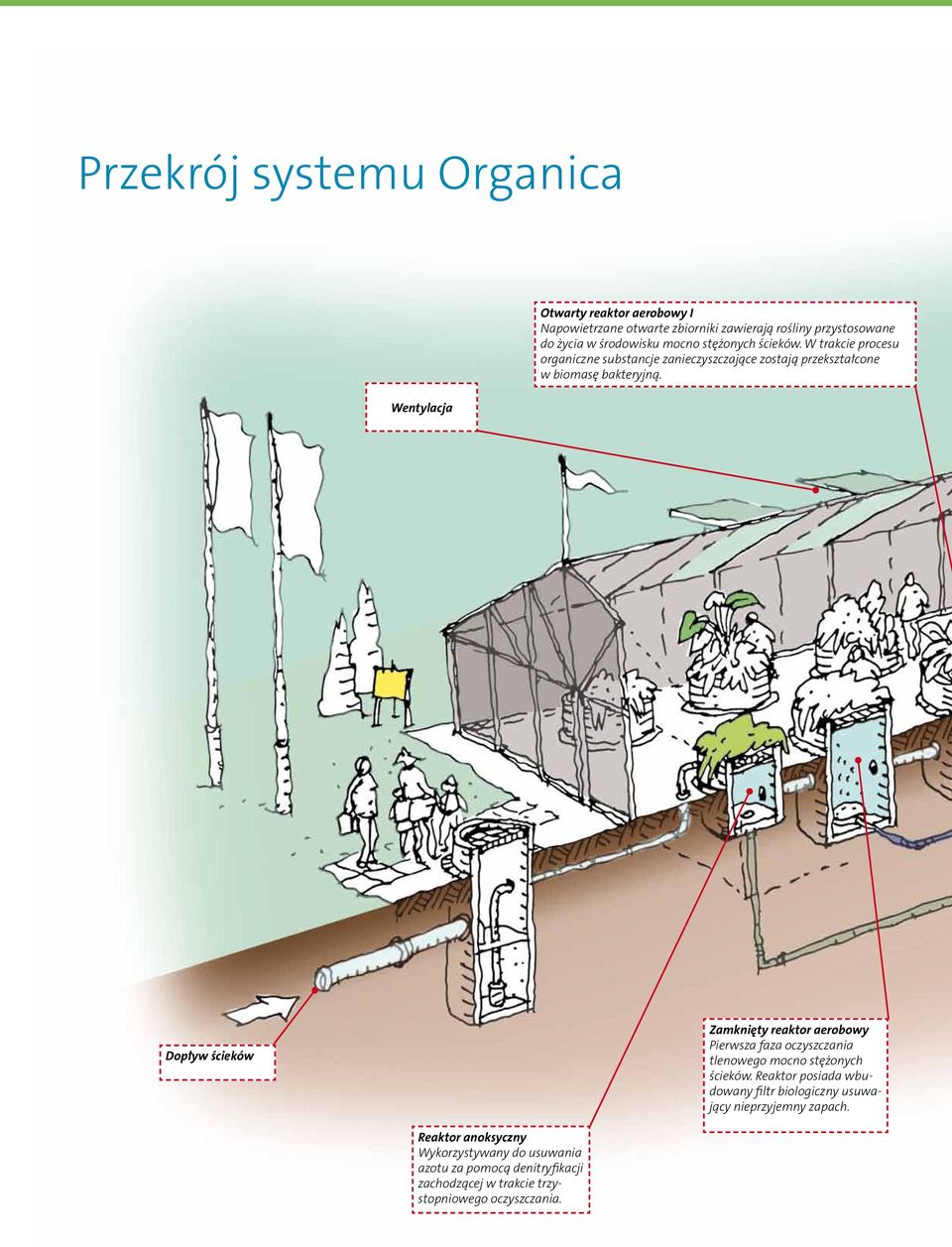 Dopływ ścieków Zamknięty reaktor aerobowy Pierwsza faza oczyszczania tlenowego mocno stężonych ścieków.