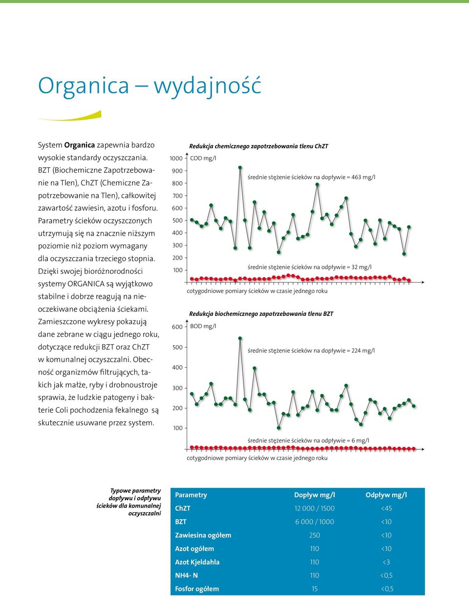 Parametry ścieków oczyszczonych utrzymują się na znacznie niższym poziomie niż poziom wymagany dla oczyszczania trzeciego stopnia.