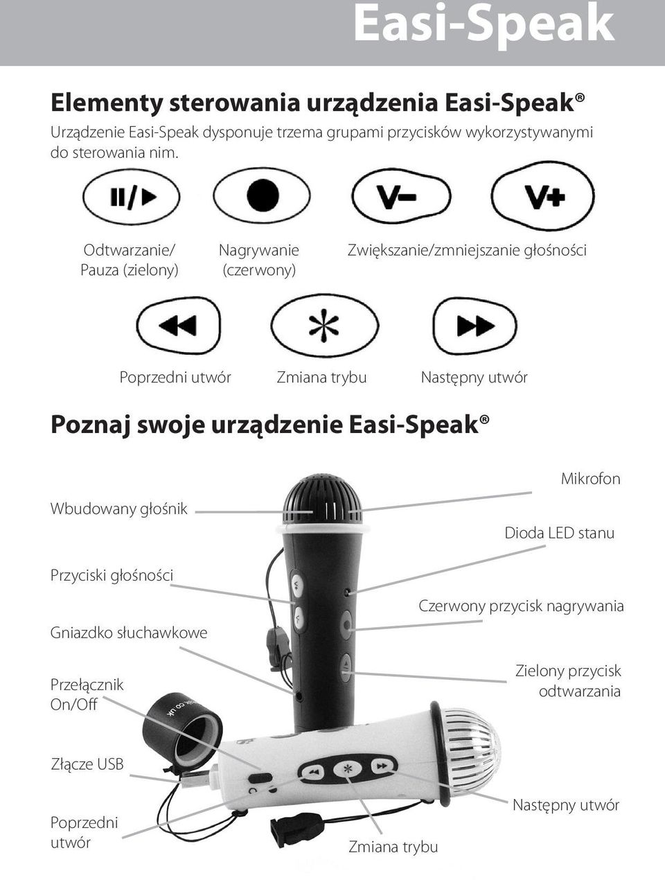 Odtwarzanie/ Pauza (zielony) Nagrywanie (czerwony) Zwiększanie/zmniejszanie głośności Poprzedni utwór Zmiana trybu Następny utwór