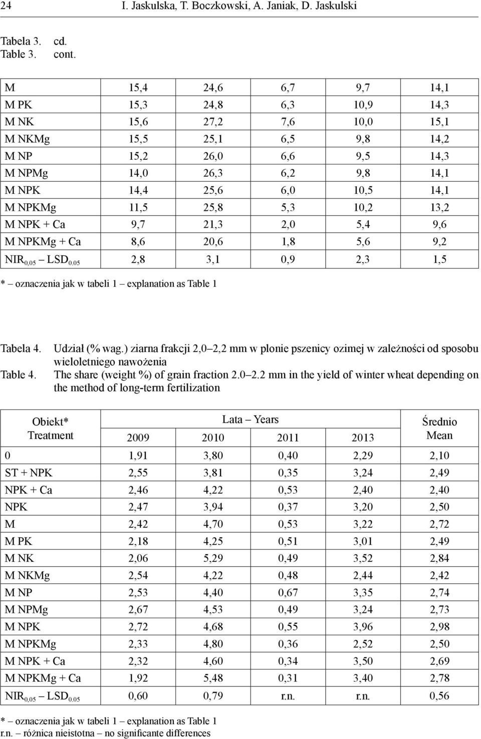 14,1 M NPKMg 11,5 25,8 5,3 10,2 13,2 M NPK + Ca 9,7 21,3 2,0 5,4 9,6 M NPKMg + Ca 8,6 20,6 1,8 5,6 9,2 NIR 0,05 LSD 0.05 2,8 3,1 0,9 2,3 1,5 Tabela 4. Table 4. Udział (% wag.