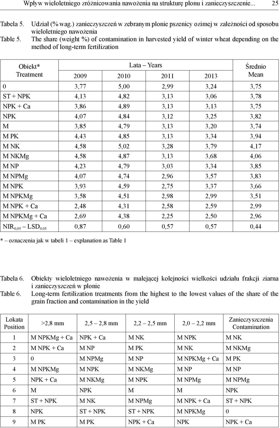 0 3,77 5,00 2,99 3,24 3,75 ST + NPK 4,13 4,82 3,13 3,06 3,78 NPK + Ca 3,86 4,89 3,13 3,13 3,75 NPK 4,07 4,84 3,12 3,25 3,82 M 3,85 4,79 3,13 3,20 3,74 M PK 4,43 4,85 3,13 3,34 3,94 M NK 4,58 5,02