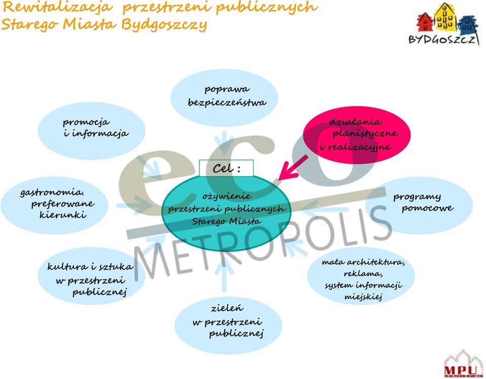 preferowane kierunki ożywienie przestrzeni publicznych Starego Miasta programy pomocowe kultura