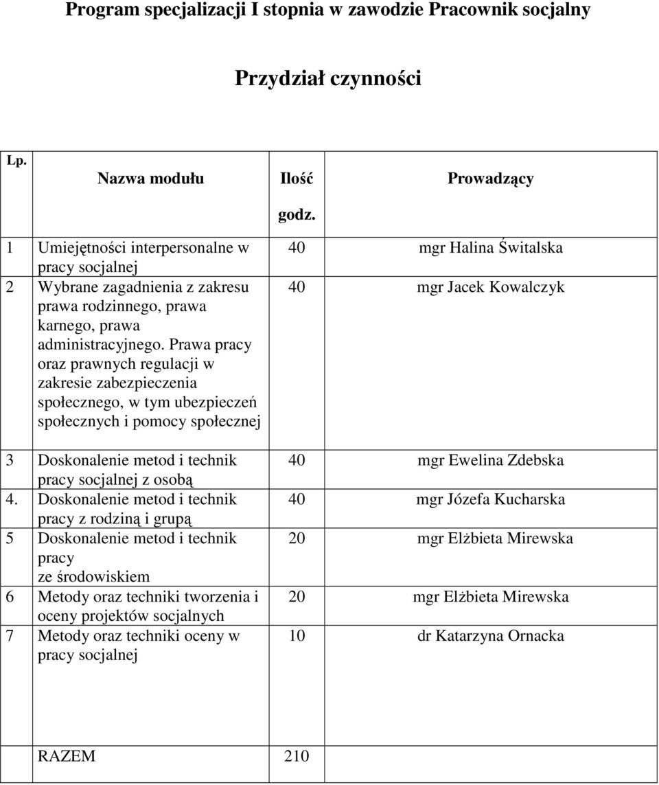 Prawa pracy oraz prawnych regulacji w zakresie zabezpieczenia społecznego, w tym ubezpieczeń społecznych i pomocy społecznej 3 Doskonalenie metod i technik pracy socjalnej z osobą 4.