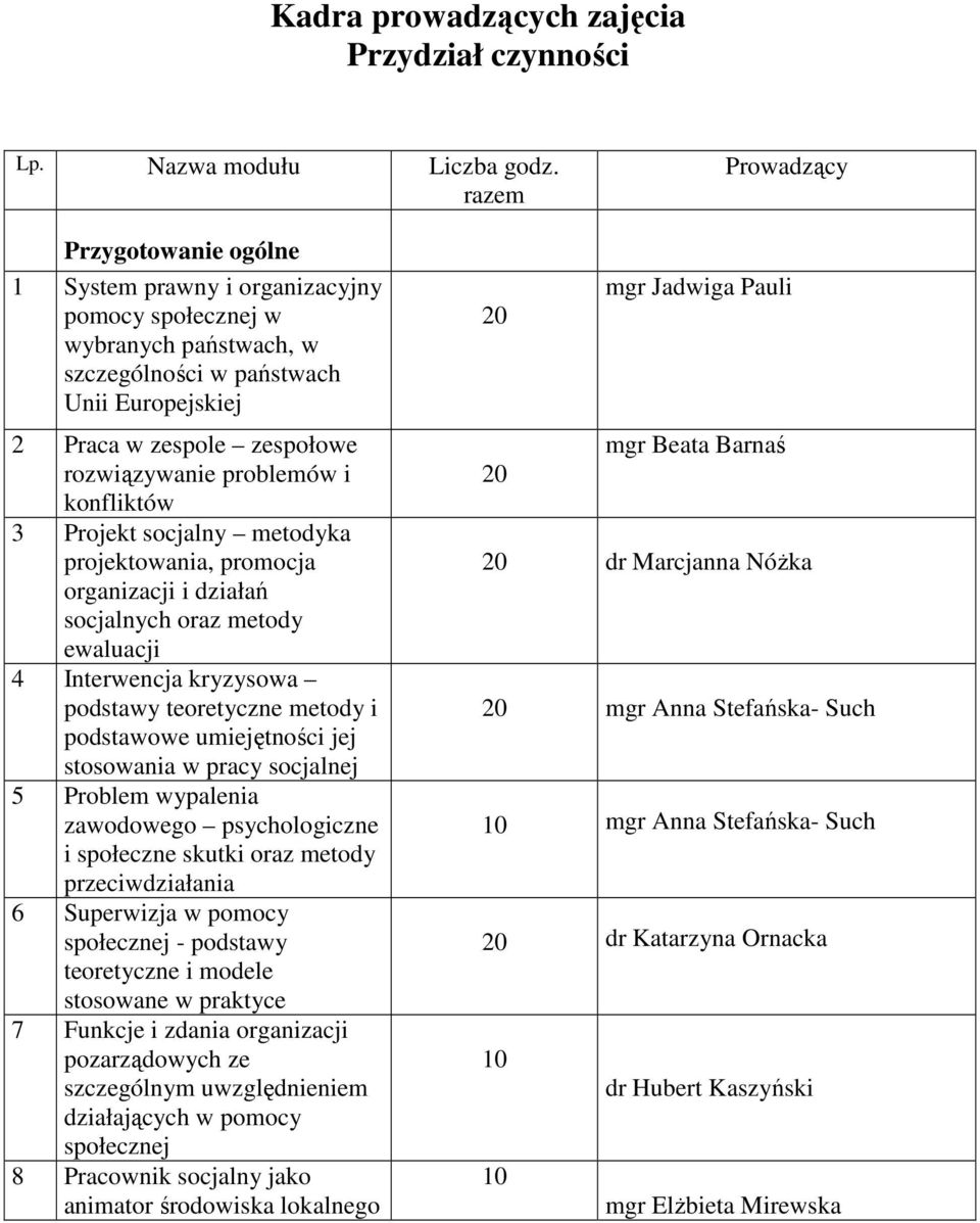 problemów i konfliktów 3 Projekt socjalny metodyka projektowania, promocja organizacji i działań socjalnych oraz metody ewaluacji 4 Interwencja kryzysowa podstawy teoretyczne metody i podstawowe