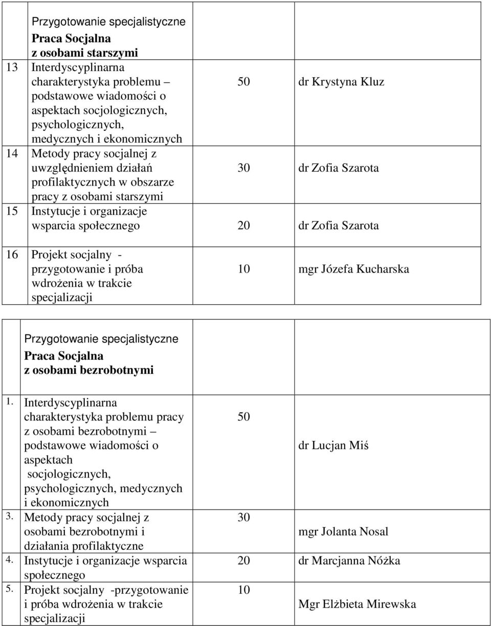 wsparcia społecznego 20 dr Zofia Szarota 16 Projekt socjalny - przygotowanie i próba wdroŝenia w trakcie specjalizacji 10 mgr Józefa Kucharska Przygotowanie specjalistyczne Praca Socjalna z osobami