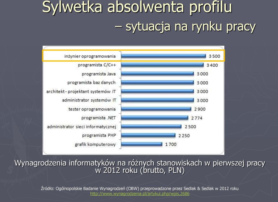 (brutto, PLN) Źródło: Ogólnopolskie Badanie Wynagrodzeń (OBW)