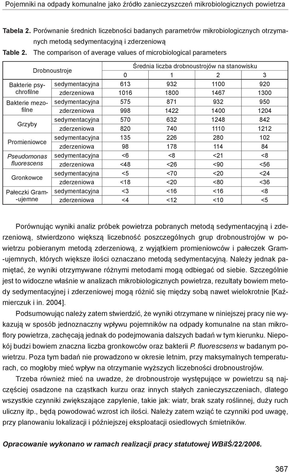 The comparison of average values of microbiological parameters Bakterie psychrofilne Bakterie mezofilne Grzyby Promieniowce Pseudomonas fluorescens Gronkowce Pałeczki Gram- -ujemne Drobnoustroje