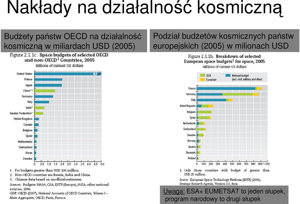 budżetów kosmicznych państw europejskich (2005) w milionach