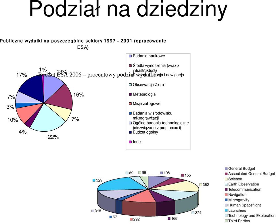 wydatków Telekomunikacja i nawigacja Obserwacja Ziemi 7% 3% 10% 4% 22% 16% 7% Meteorologia Misje zał