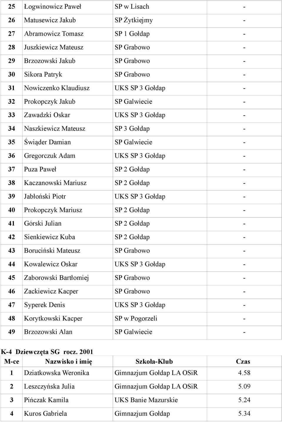 Gregorczuk Adam UKS SP 3 Gołdap - 37 Puza Paweł SP 2 Gołdap - 38 Kaczanowski Mariusz SP 2 Gołdap - 39 Jabłoński Piotr UKS SP 3 Gołdap - 40 Prokopczyk Mariusz SP 2 Gołdap - 41 Górski Julian SP 2