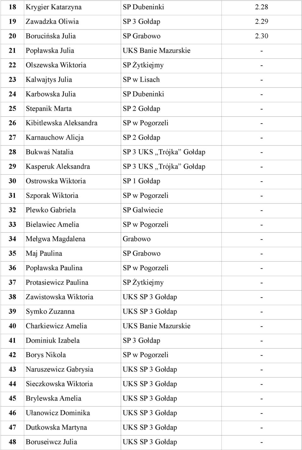 Aleksandra SP w Pogorzeli - 27 Karnauchow Alicja SP 2 Gołdap - 28 Bukwaś Natalia SP 3 UKS Trójka Gołdap - 29 Kasperuk Aleksandra SP 3 UKS Trójka Gołdap - 30 Ostrowska Wiktoria SP 1 Gołdap - 31