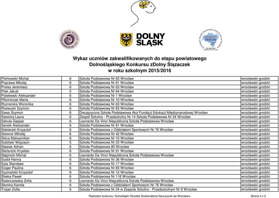 10 Wrocław wrocławski grodzki Roznerska Weronika 6 Szkoła Podstawowa Nr 63 Wrocław wrocławski grodzki Rzewuski Szymon 6 Szkoła Podstawowa Nr 83 Wrocław wrocławski grodzki Sawa Szymon 6 Dwujęzyczna